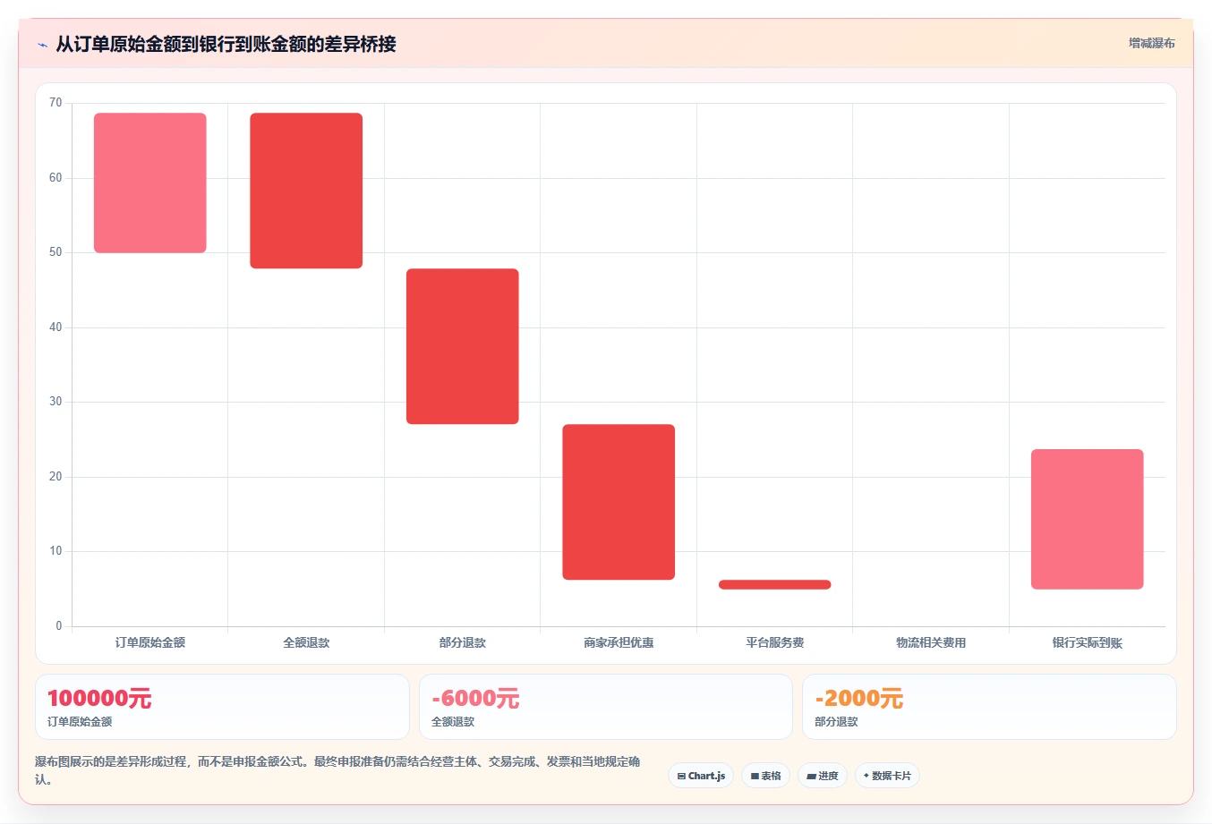 电商怎么做账和报税：个体商家落地路线图：从退款处理走向统一收入口径
