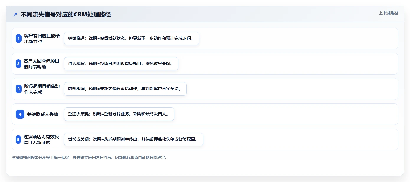 crm大数据分析:CRM新手避坑指南:做销售漏斗时别忽略客户流失晚发现