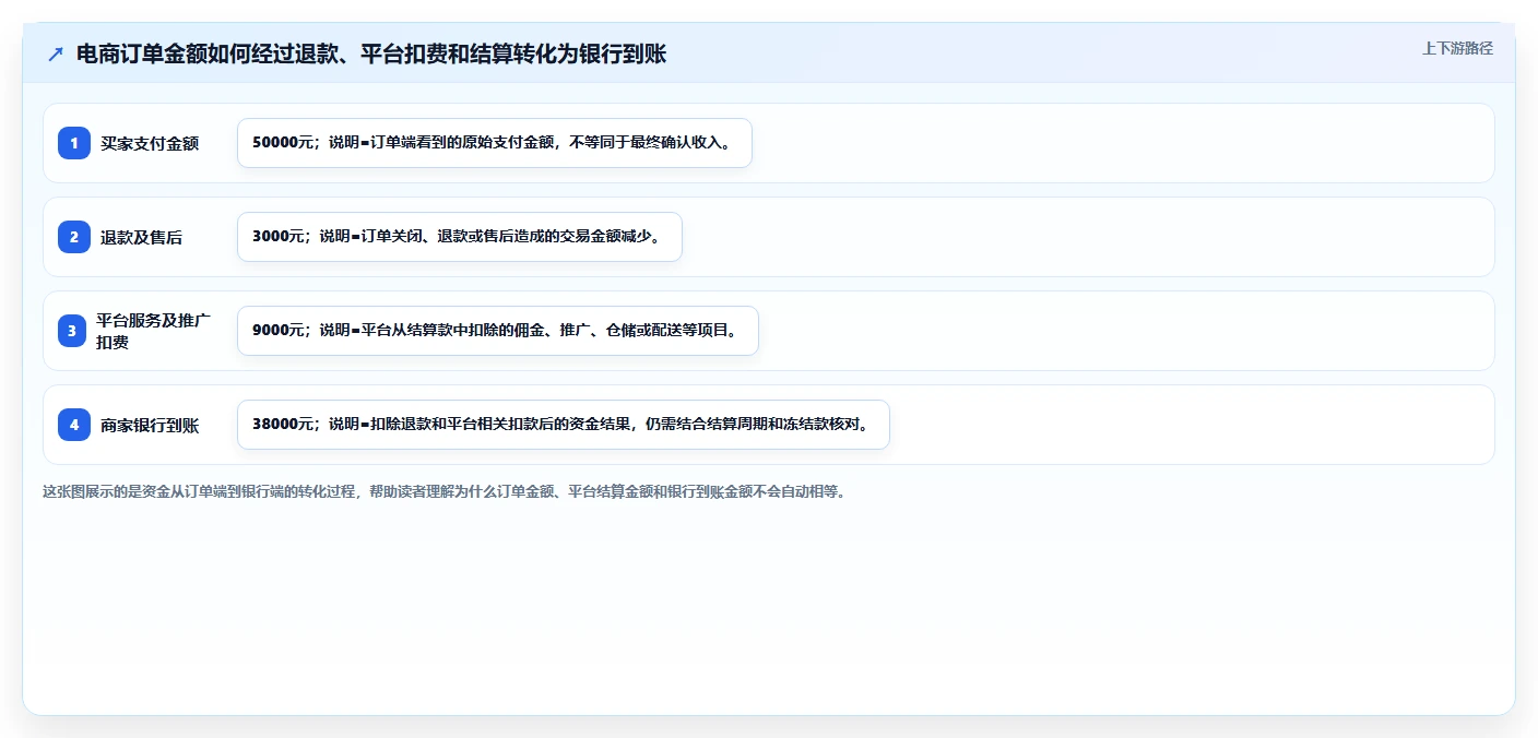 电商怎么做账和报税：个体商家复盘框架：库存结转如何定位平台账单看不懂