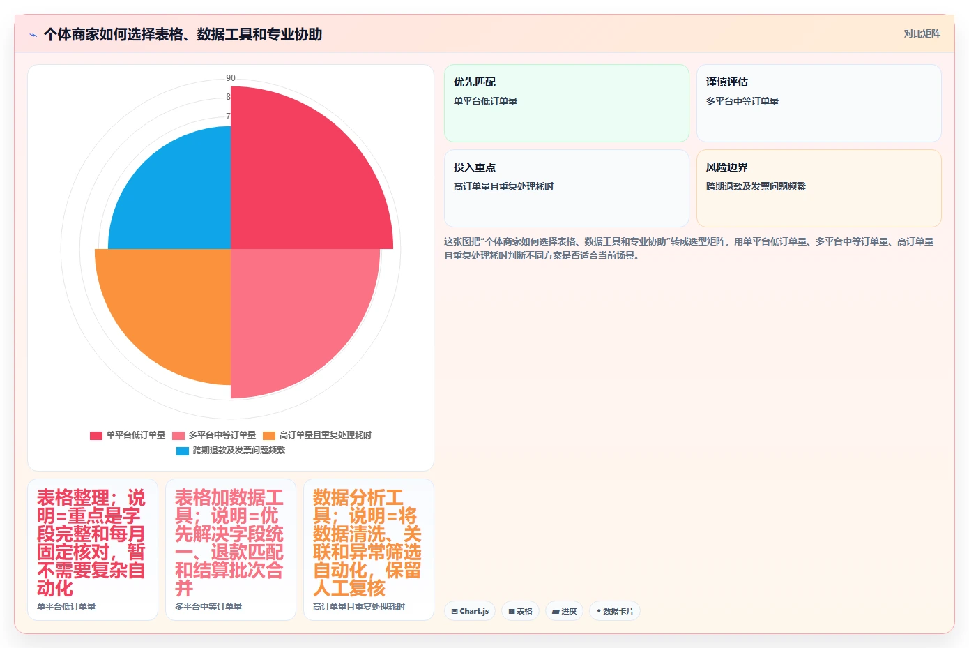 电商怎么做账和报税：个体商家落地路线图：从退款处理走向统一收入口径