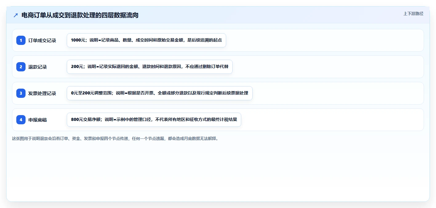 电商怎么做账和报税：个体商家管理方法：把发票管理转化为正确处理退款