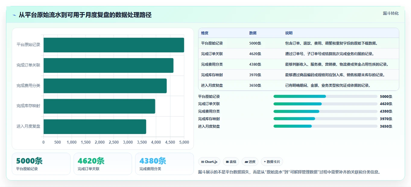 电商怎么做账和报税：个体商家复盘框架：库存结转如何定位平台账单看不懂