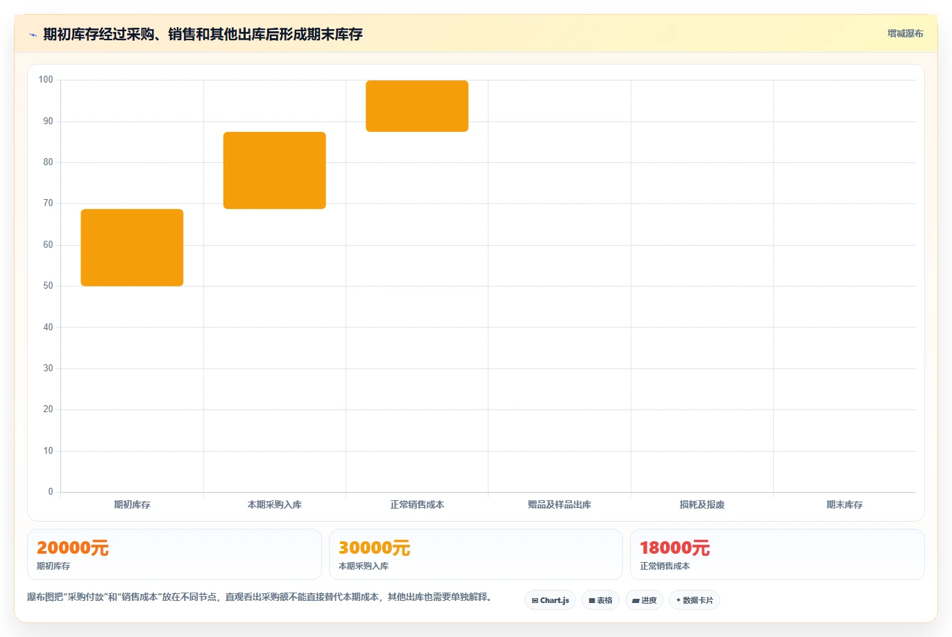 电商怎么做账和报税：个体商家复盘框架：库存结转如何定位平台账单看不懂