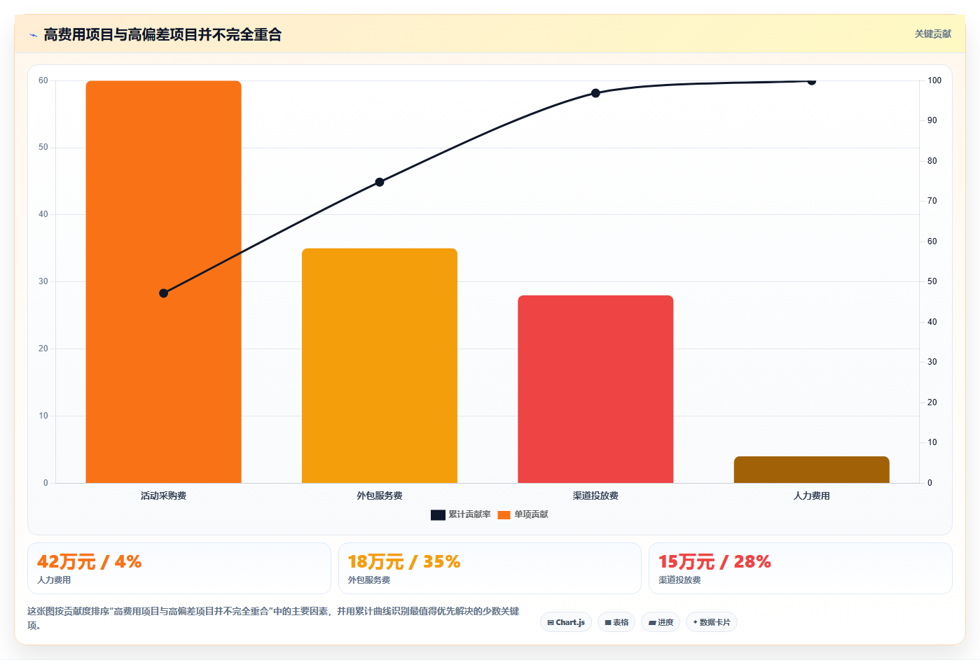 经营报表模板：运营主管团队版：成本费用的完整方法与步骤