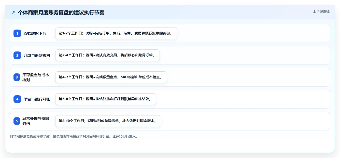 电商怎么做账和报税：个体商家复盘框架：库存结转如何定位平台账单看不懂