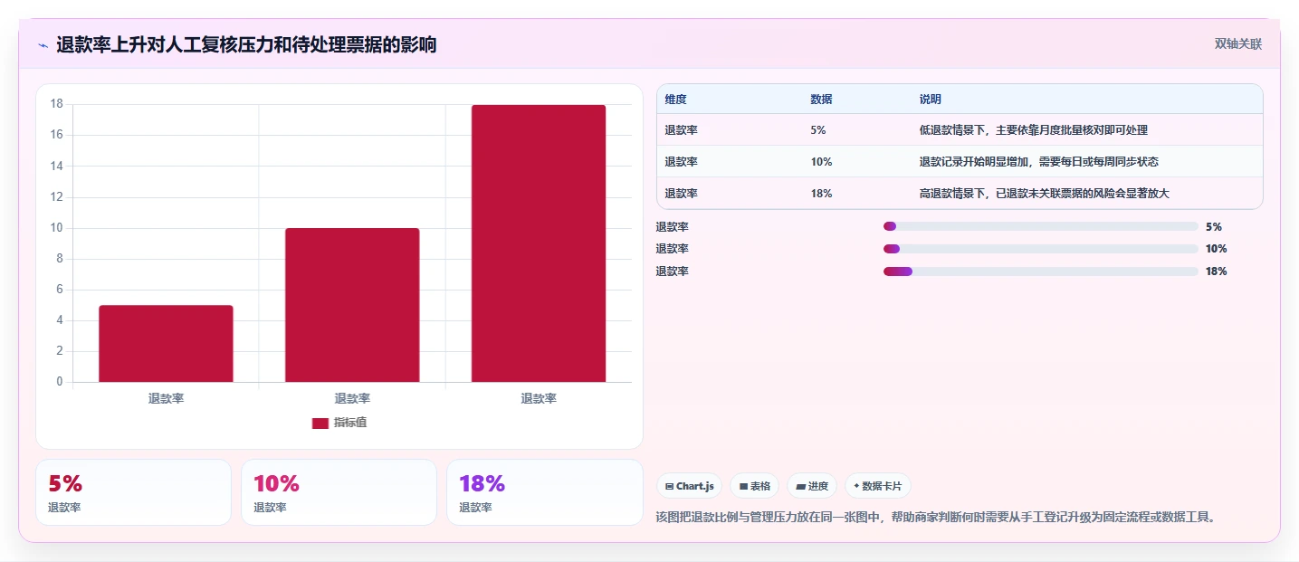 电商怎么做账和报税：个体商家管理方法：把发票管理转化为正确处理退款