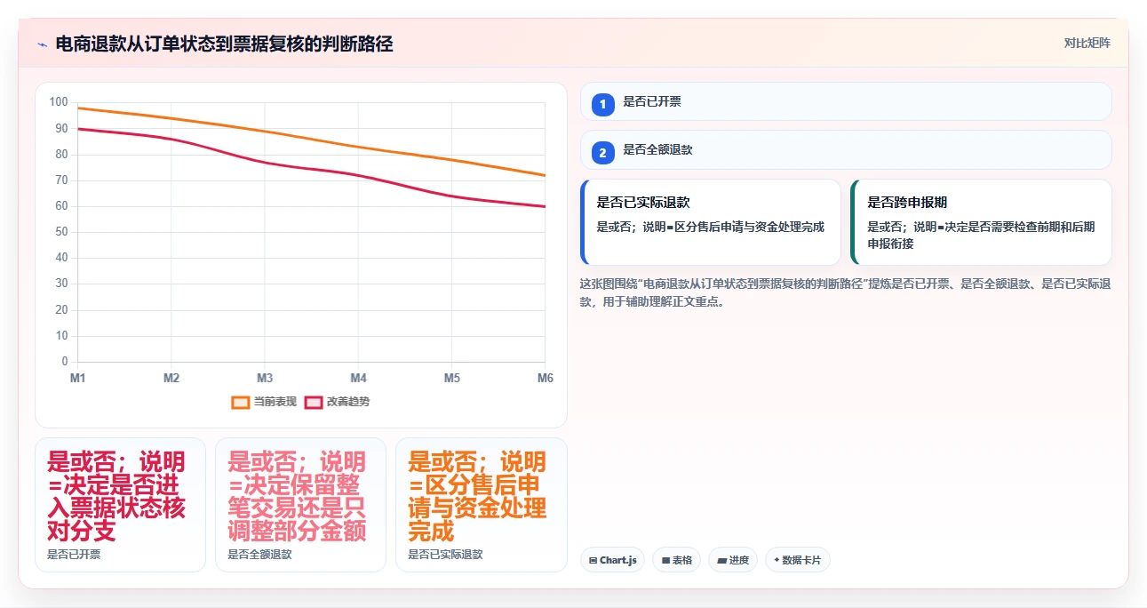 电商怎么做账和报税：个体商家管理方法：把发票管理转化为正确处理退款