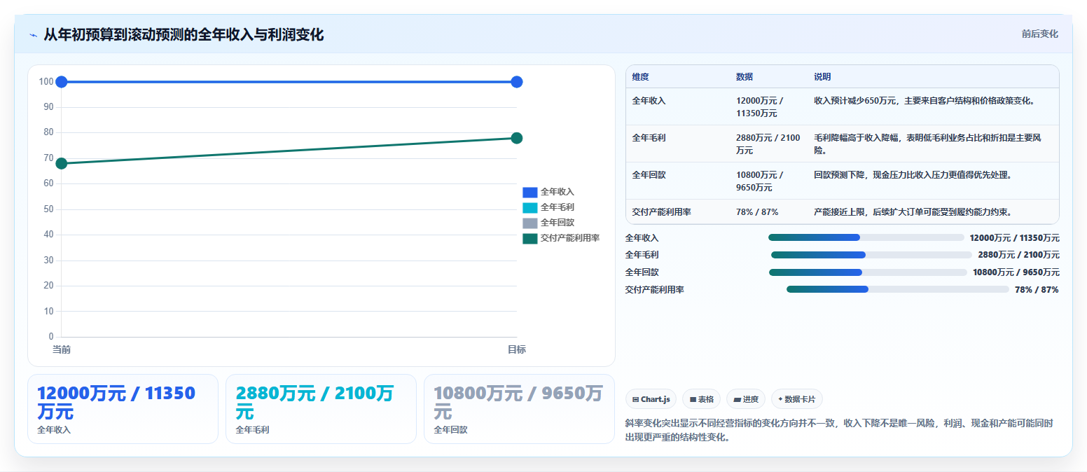 经营报表模板：运营主管对比指南：不同预算对比方案如何影响跟踪目标差距