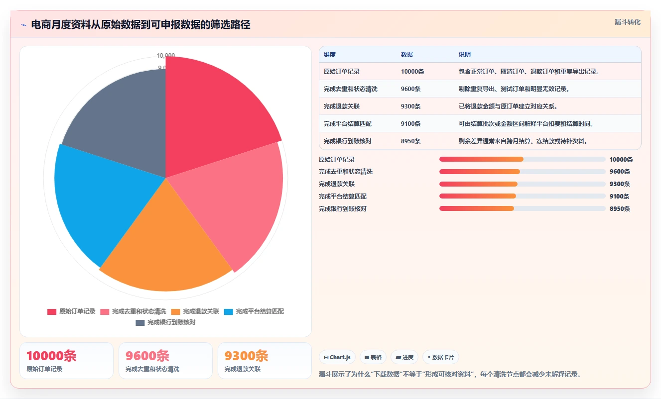 电商怎么做账和报税：个体商家进阶版教程：收入确认从准备到复盘