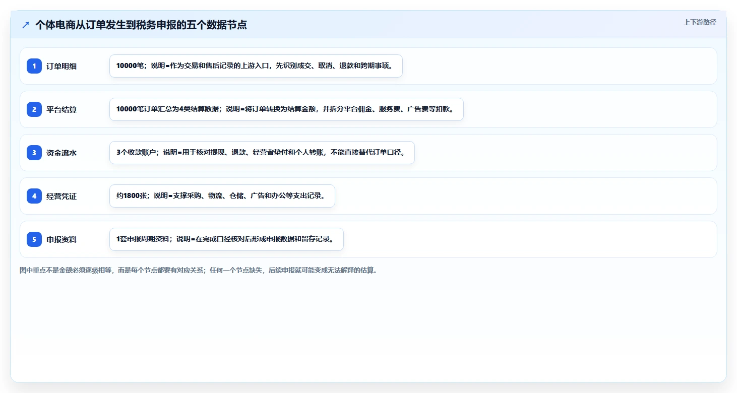 电商怎么做账和报税：个体商家决策指南：面对申报易漏项如何兼顾降低财税风险