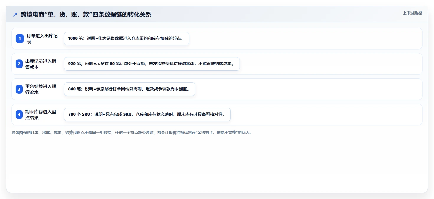电商怎么做账和报税：个体商家核心指标：判断跨境业务是否正在缓解库存账不准