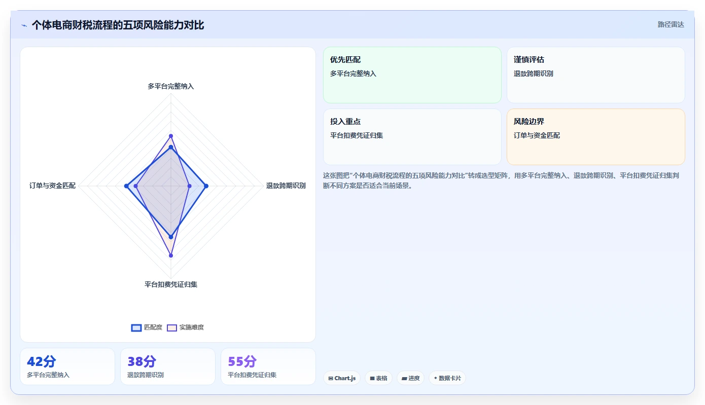电商怎么做账和报税：个体商家决策指南：面对申报易漏项如何兼顾降低财税风险