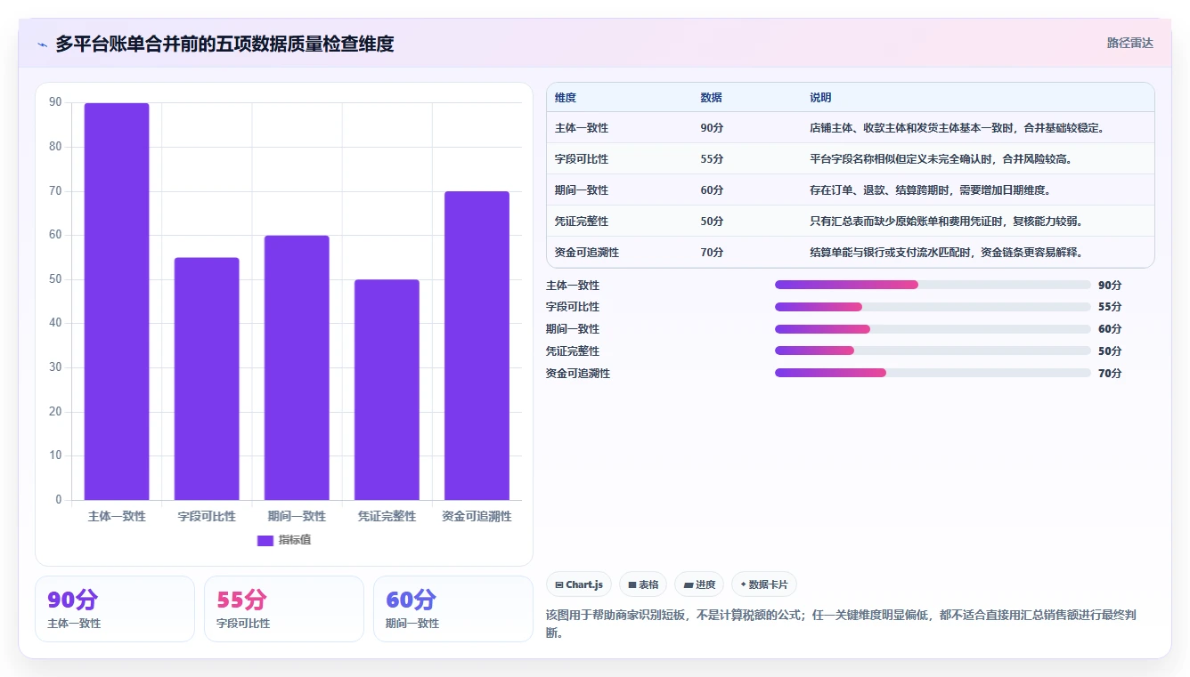 电商怎么做账和报税：个体商家快速排查：平台账单为何会导致多平台难合并