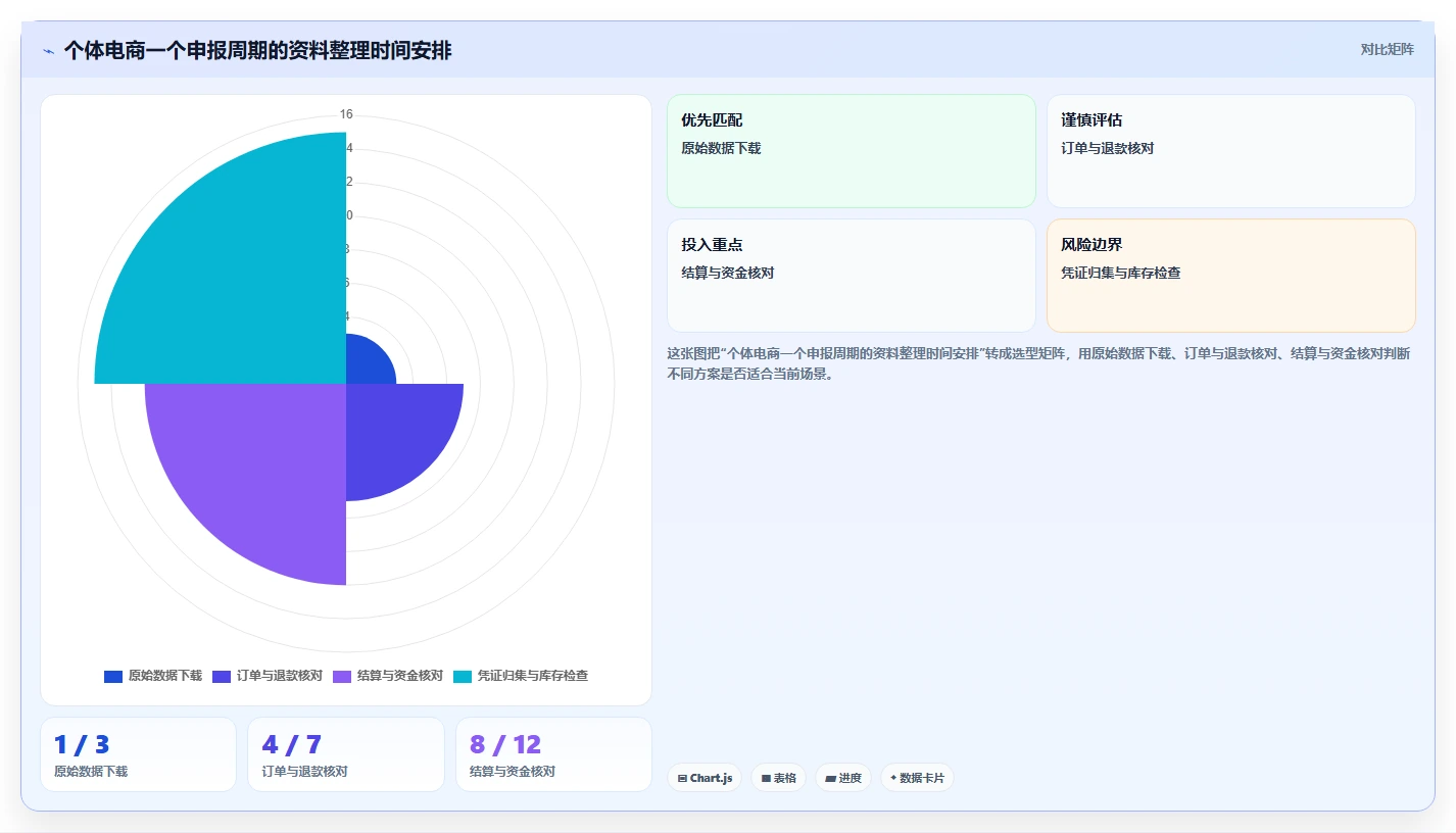 电商怎么做账和报税：个体商家决策指南：面对申报易漏项如何兼顾降低财税风险
