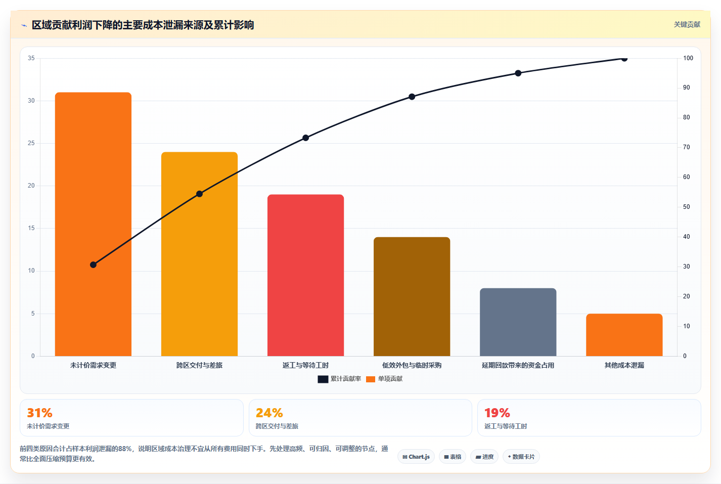 经营报表模板：区域经理老板关心什么：趋势预测能否解决成本看不清