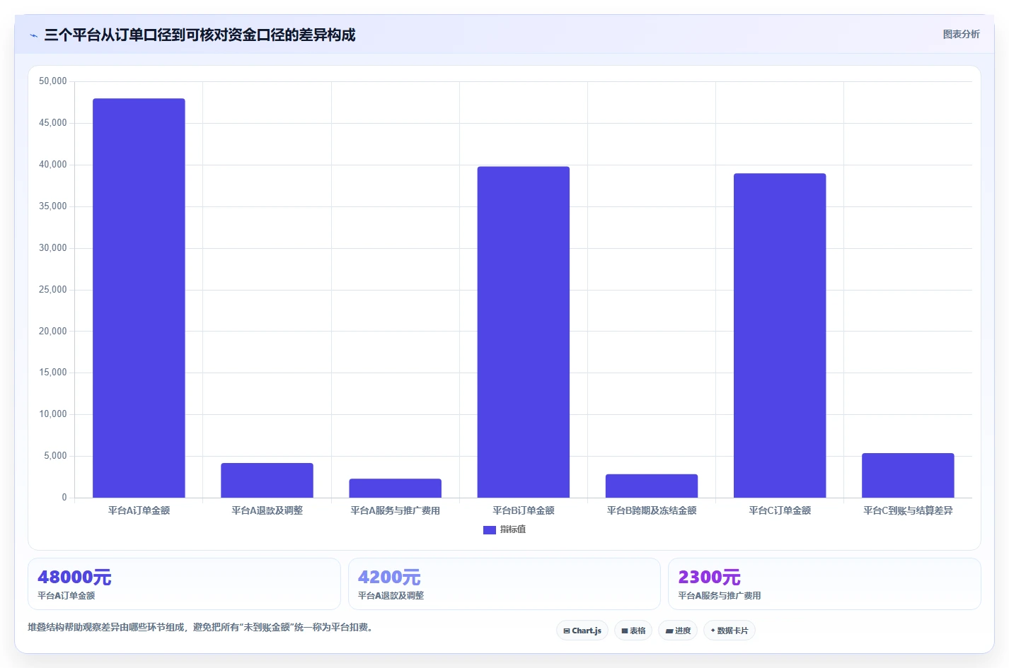 电商怎么做账和报税：个体商家快速排查：平台账单为何会导致多平台难合并