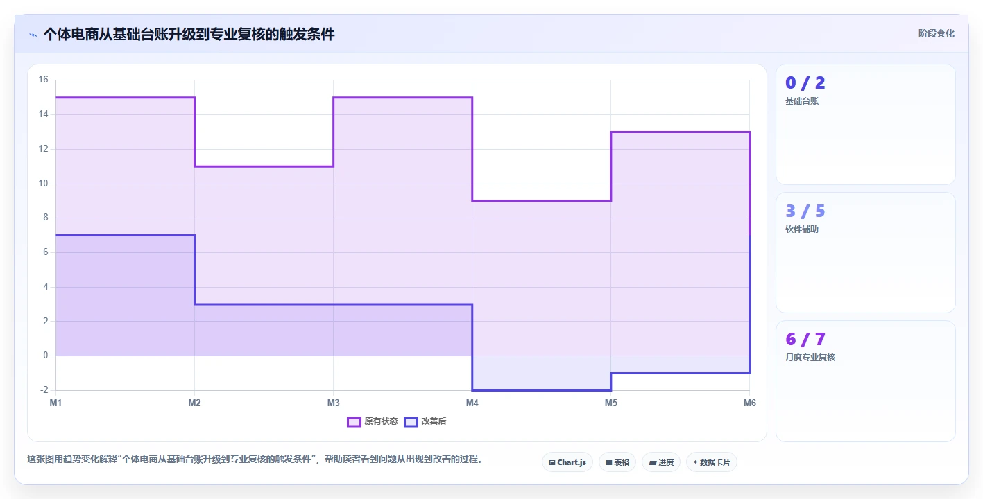 电商怎么做账和报税：个体商家决策指南：面对申报易漏项如何兼顾降低财税风险