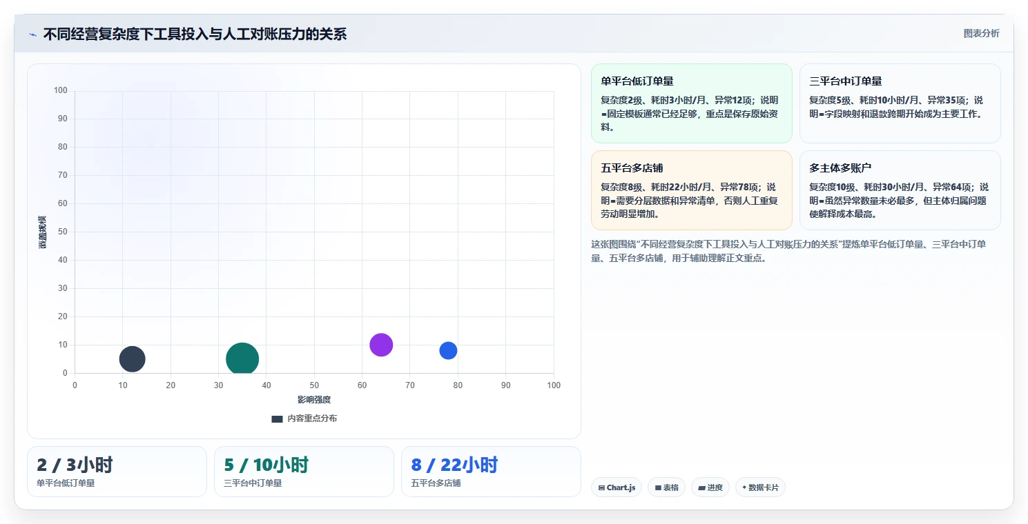 电商怎么做账和报税：个体商家快速排查：平台账单为何会导致多平台难合并