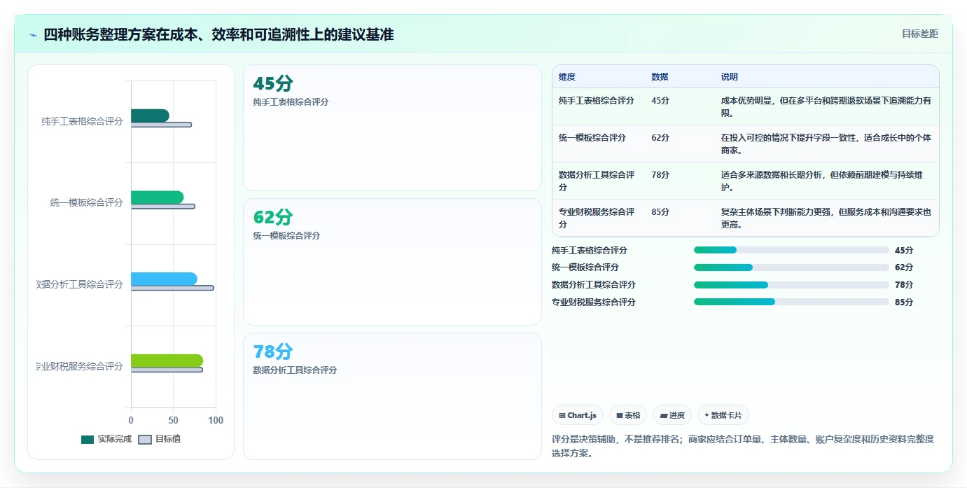 电商怎么做账和报税：个体商家快速排查：平台账单为何会导致多平台难合并