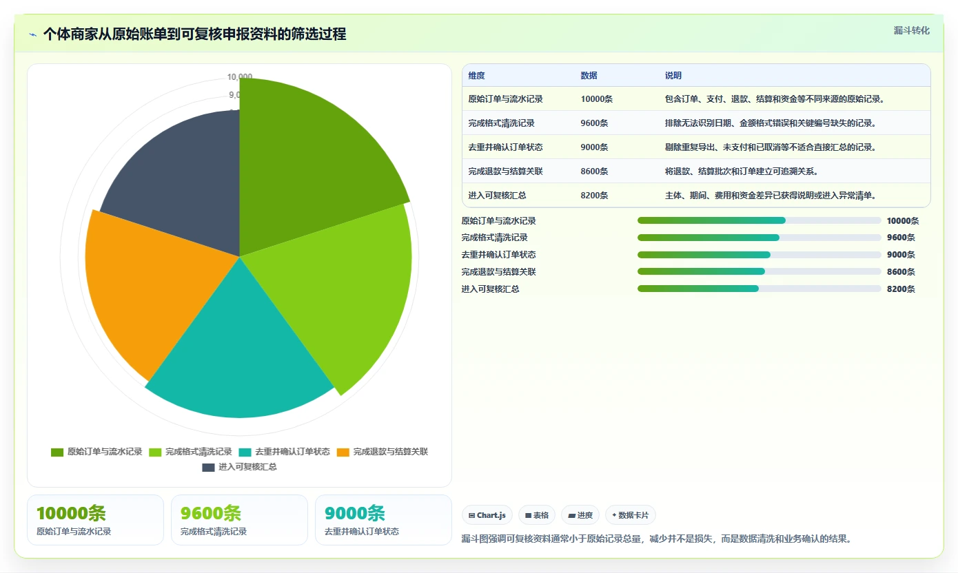 电商怎么做账和报税：个体商家快速排查：平台账单为何会导致多平台难合并