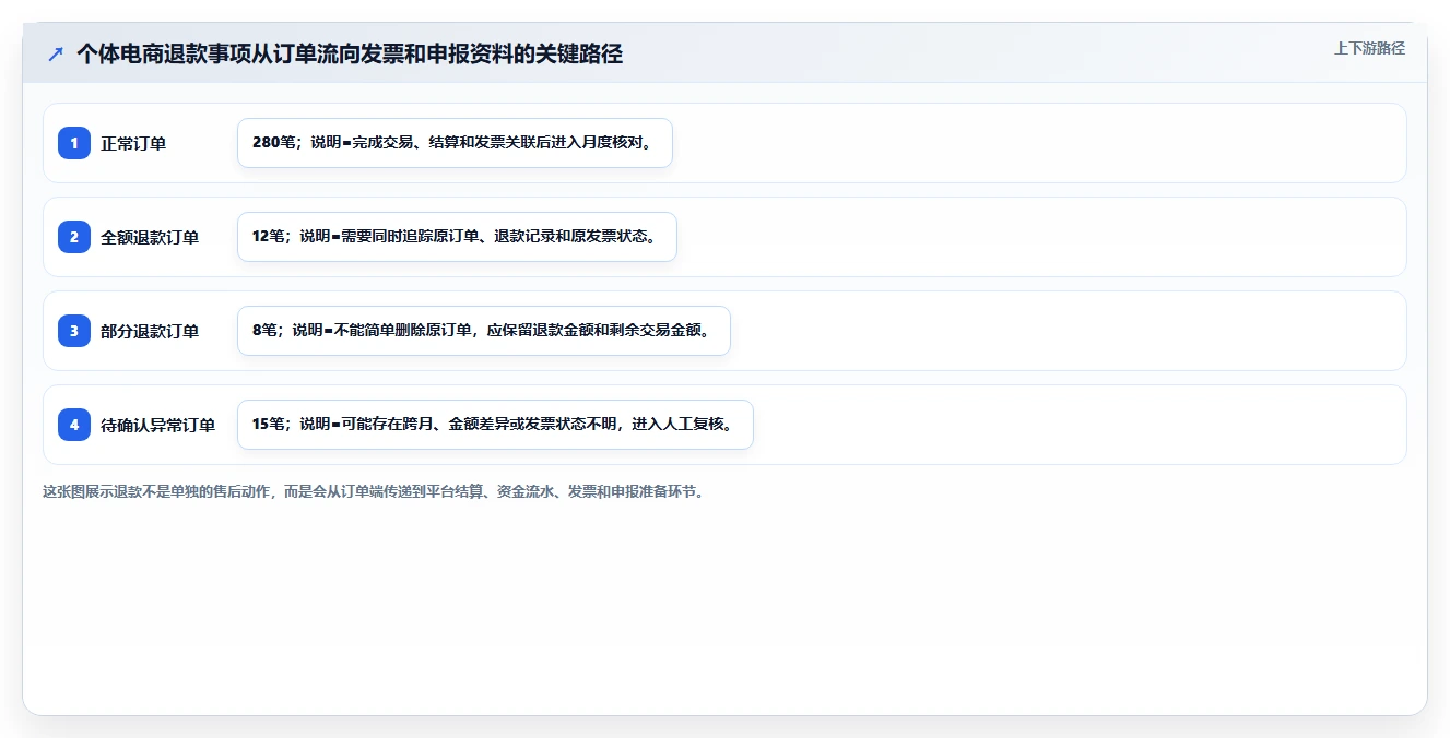电商怎么做账和报税：个体商家流程优化：发票整理怎样减少退款处理混乱