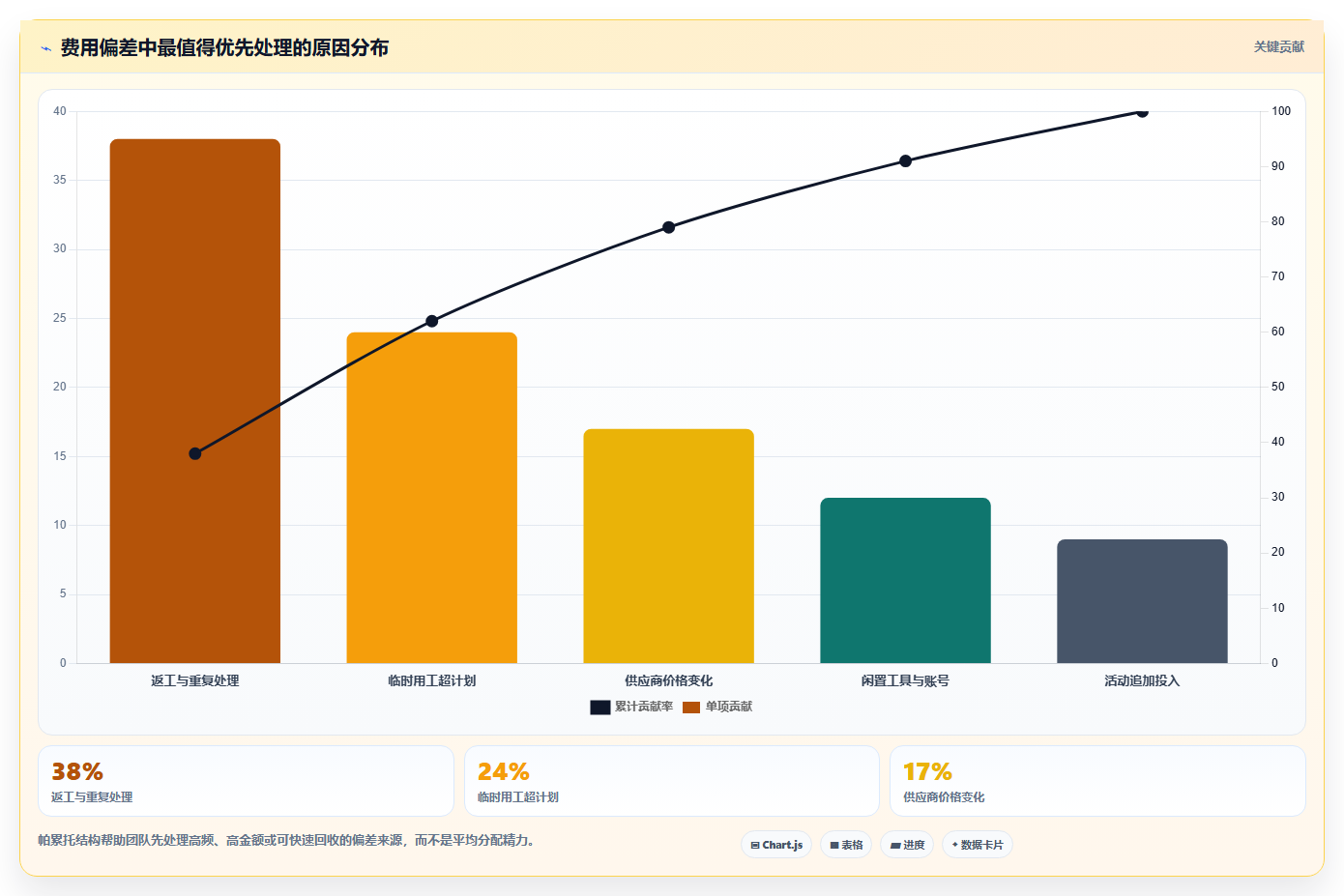 经营报表模板：运营主管团队版方案：成本费用的目标、动作与检查点