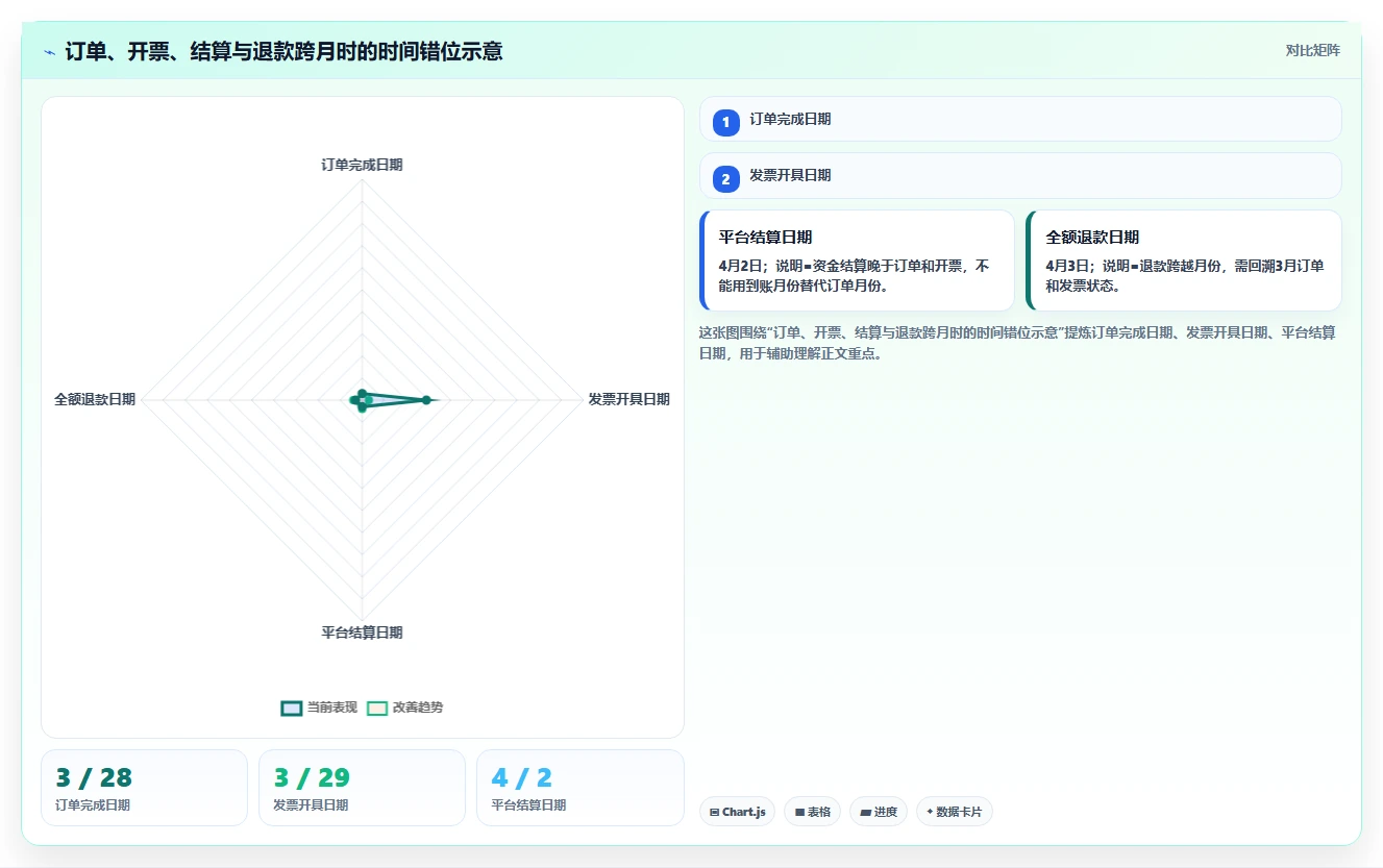 电商怎么做账和报税：个体商家流程优化：发票整理怎样减少退款处理混乱