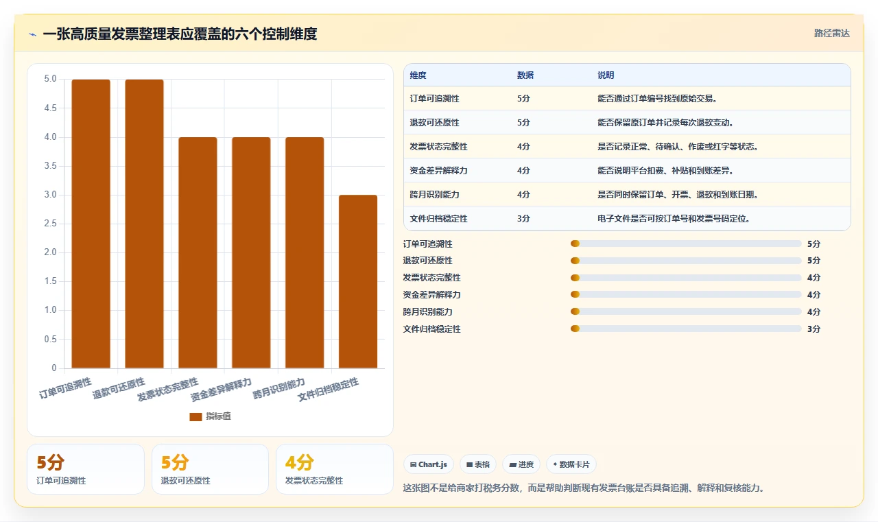 电商怎么做账和报税：个体商家流程优化：发票整理怎样减少退款处理混乱