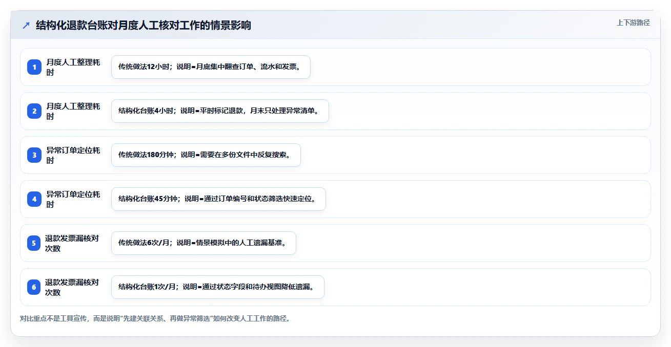 电商怎么做账和报税：个体商家流程优化：发票整理怎样减少退款处理混乱