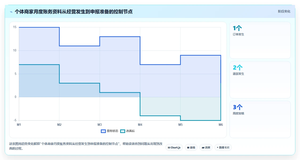 电商怎么做账和报税：个体商家流程优化：发票整理怎样减少退款处理混乱