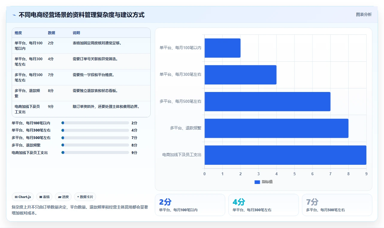 电商怎么做账和报税：个体商家流程优化：发票整理怎样减少退款处理混乱