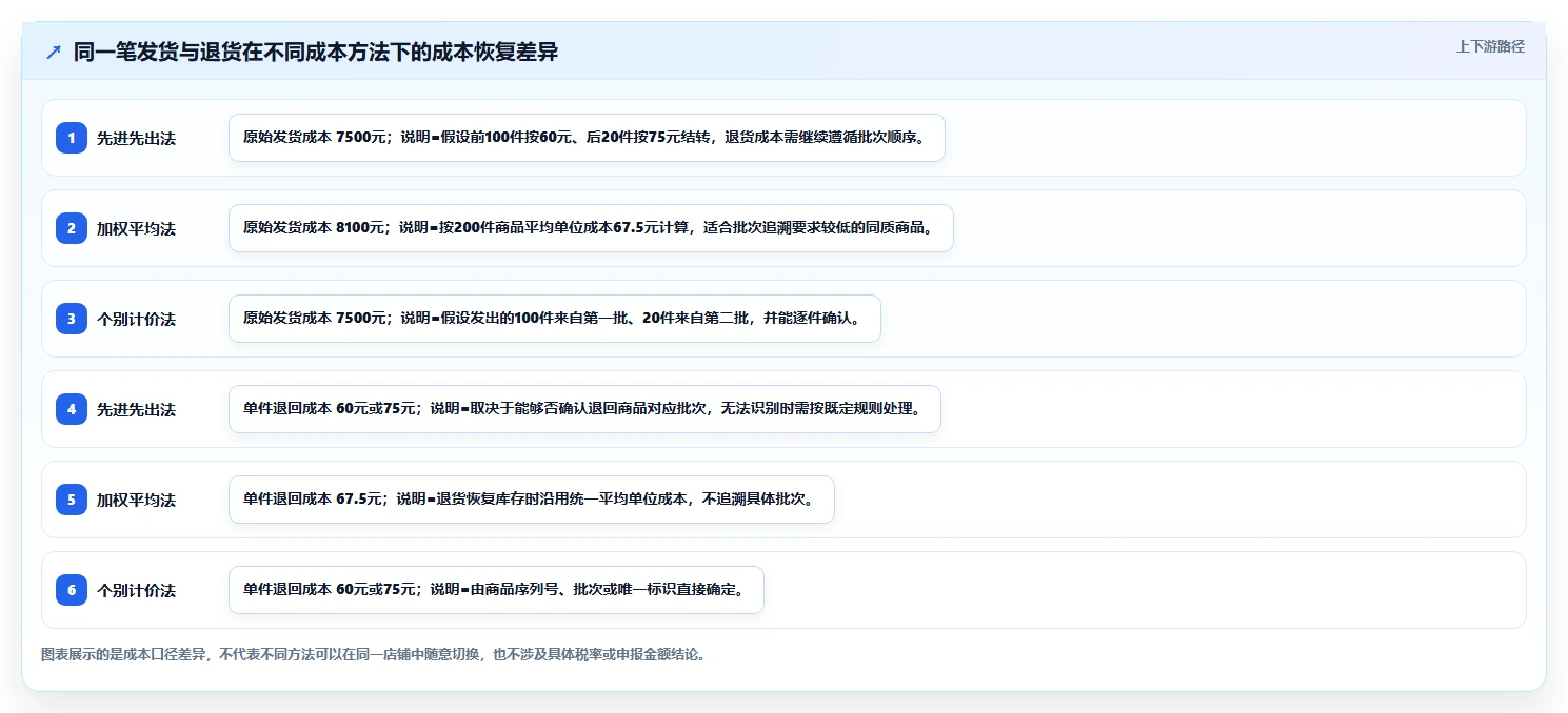 电商怎么做账和报税：个体商家对比指南：不同成本结转方案如何影响正确处理退款