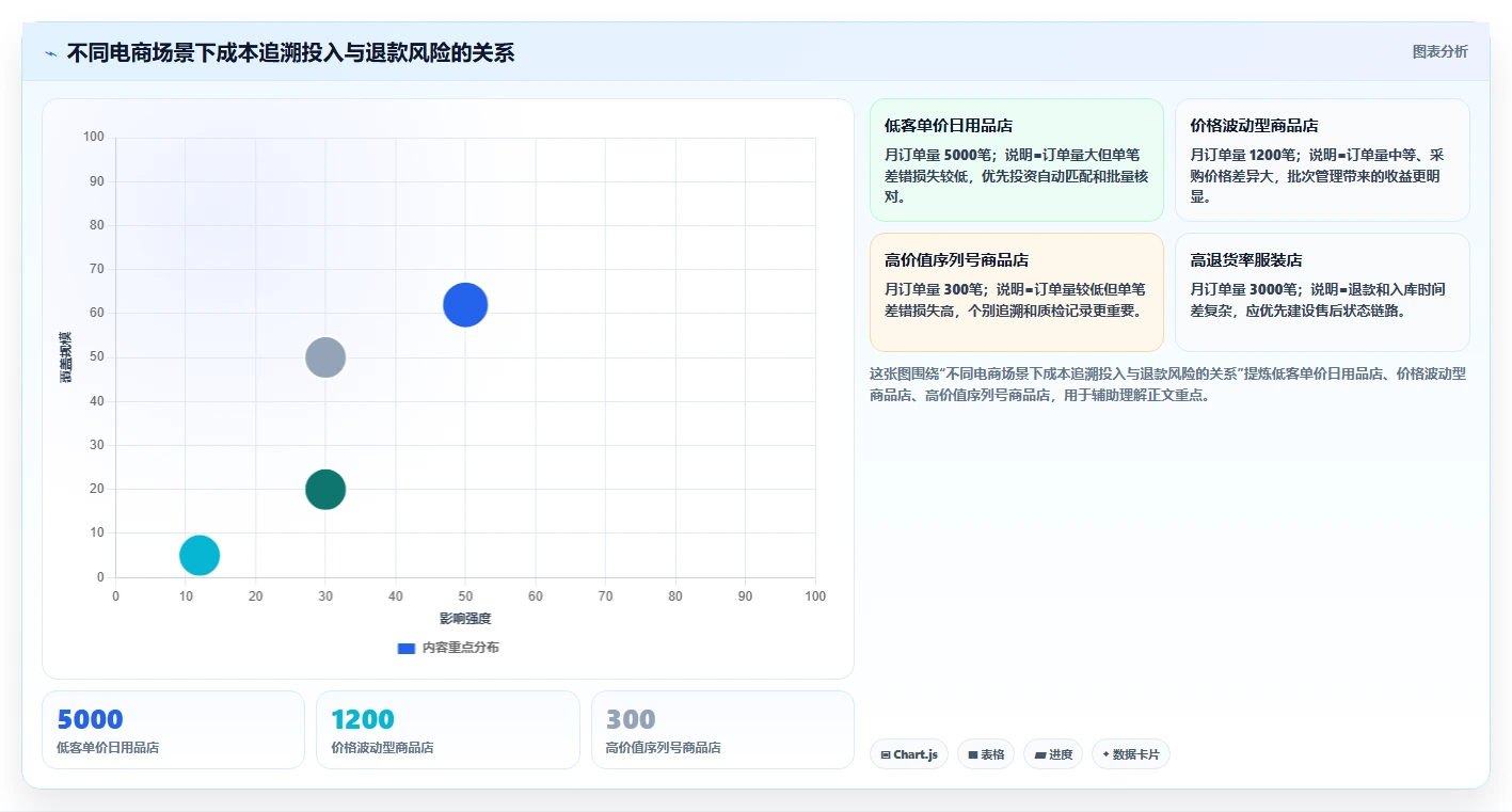 电商怎么做账和报税：个体商家对比指南：不同成本结转方案如何影响正确处理退款