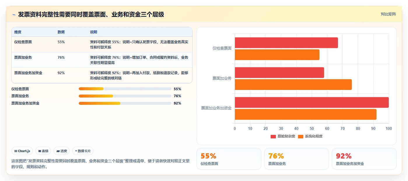 电商怎么做账和报税：个体商家进阶版清单：发票整理需要检查哪些环节