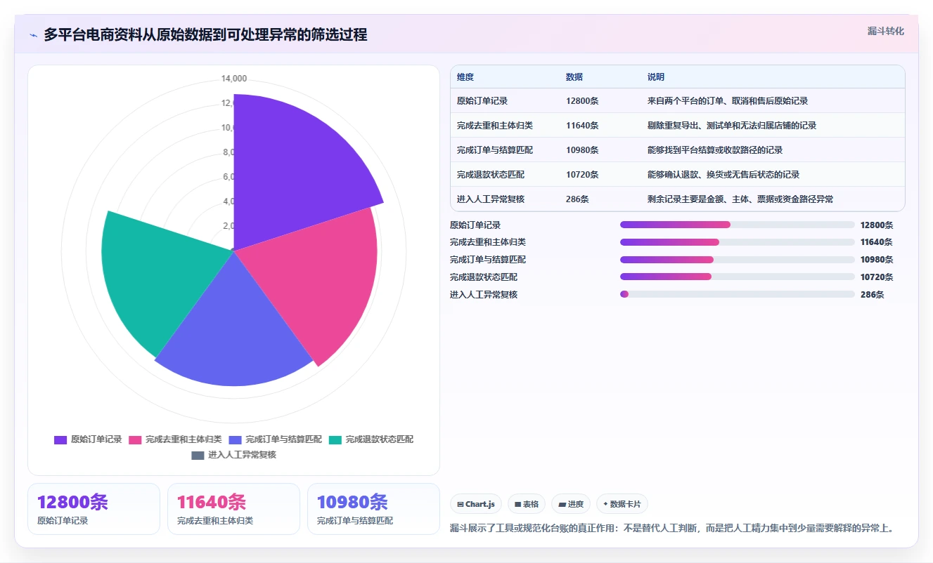 电商怎么做账和报税:个体商家进阶版清单:发票整理需要检查哪些环节