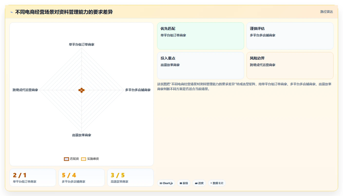 电商怎么做账和报税:个体商家进阶版清单:发票整理需要检查哪些环节