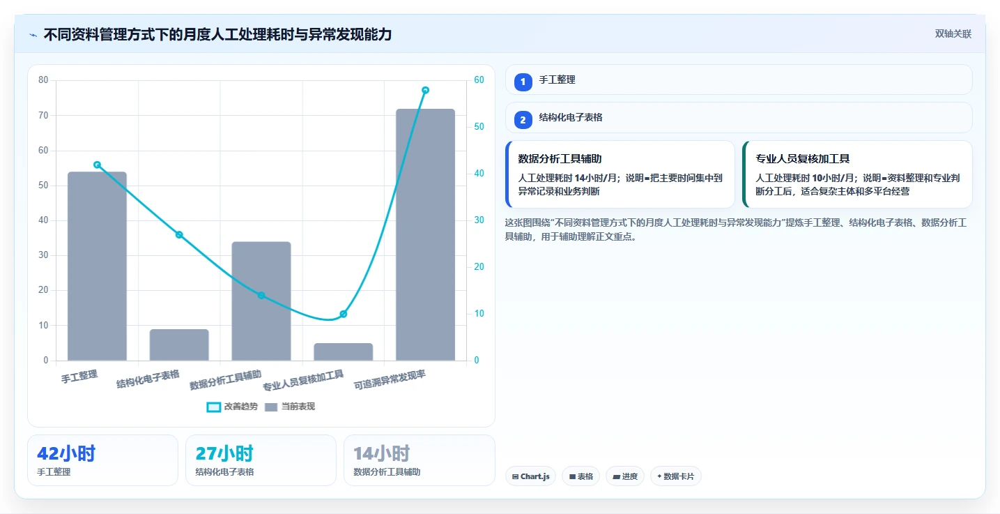 电商怎么做账和报税:个体商家进阶版清单:发票整理需要检查哪些环节