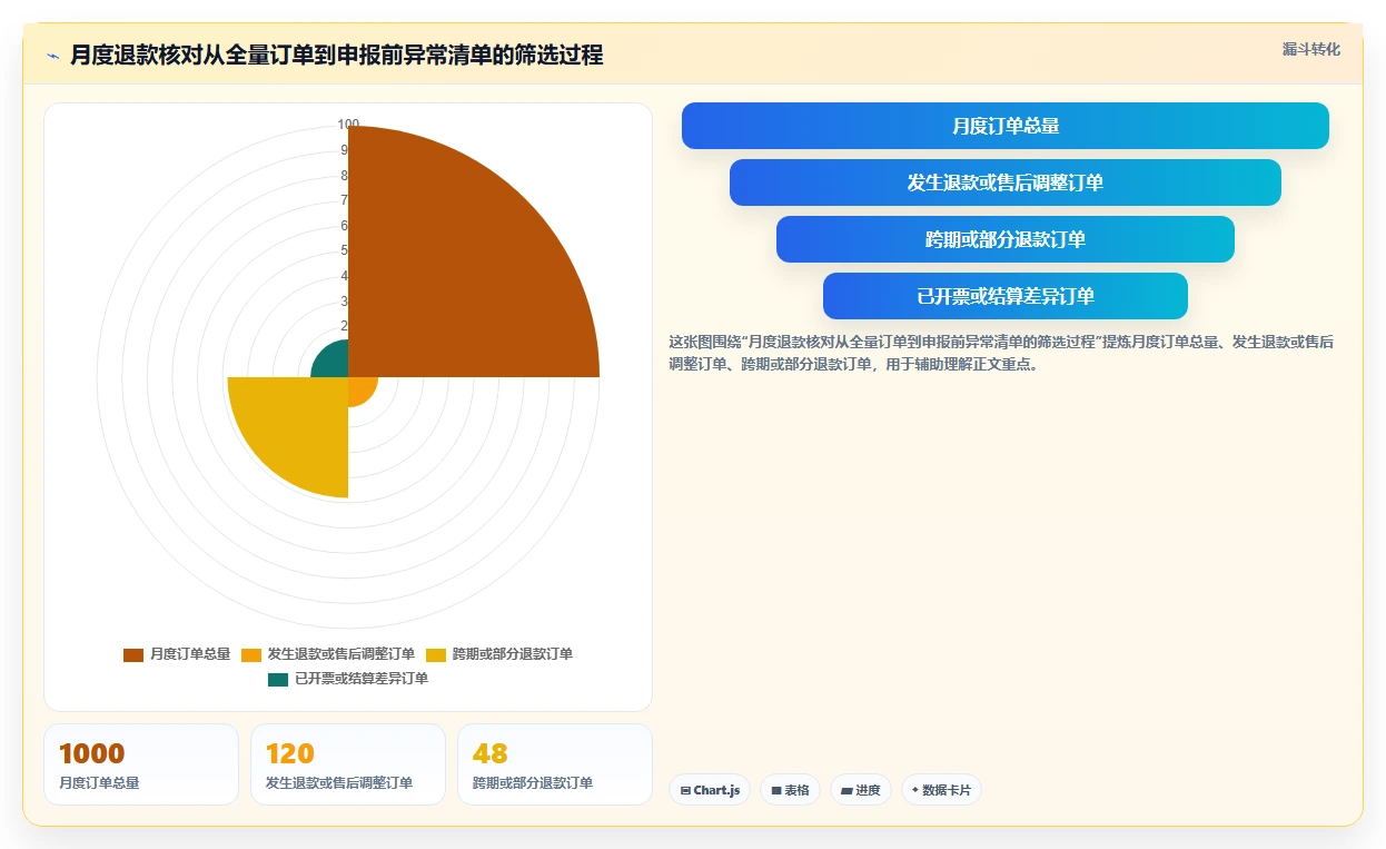 电商怎么做账和报税：个体商家老板关心什么：退款处理能否解决申报易漏项