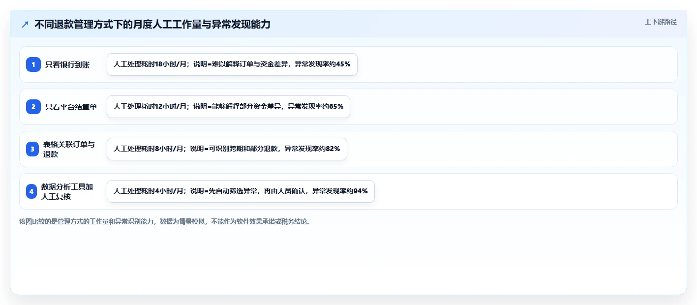 电商怎么做账和报税：个体商家老板关心什么：退款处理能否解决申报易漏项