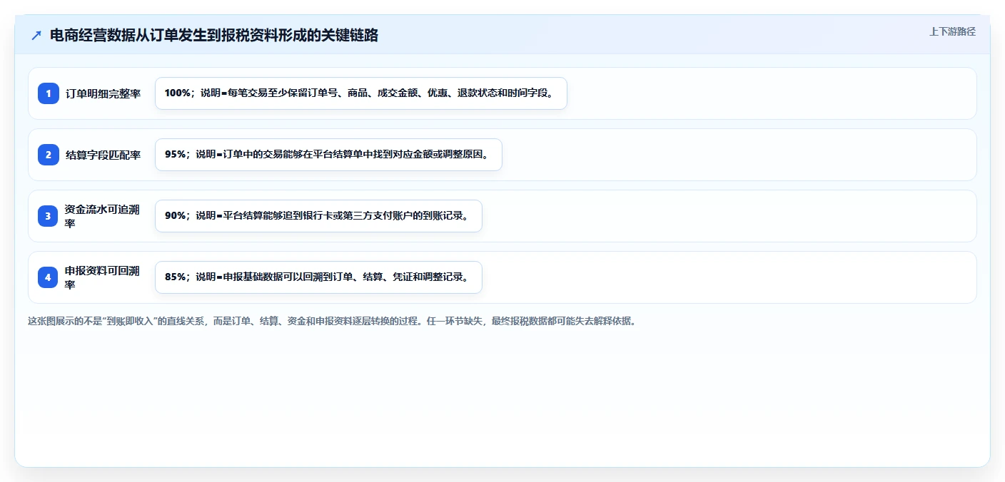 电商怎么做账和报税：个体商家团队协同指南：平台对账如何提升看清促销影响