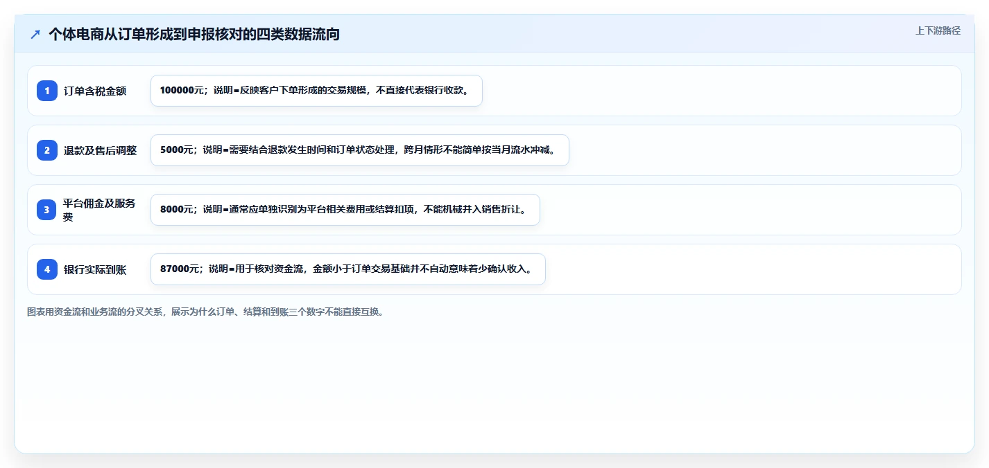 电商怎么做账和报税：个体商家团队协同指南：平台对账如何提升看清促销影响