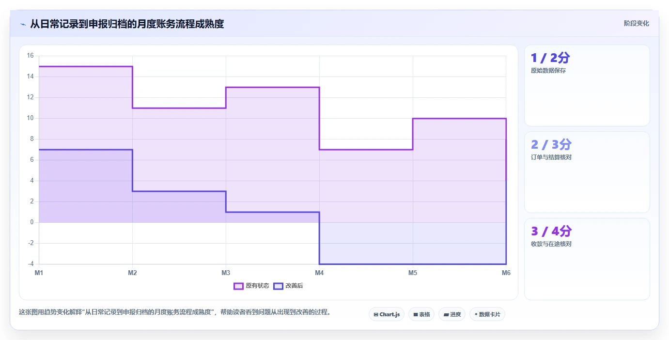 电商怎么做账和报税：个体商家一页讲清：跨境业务与规范账务流程的关系