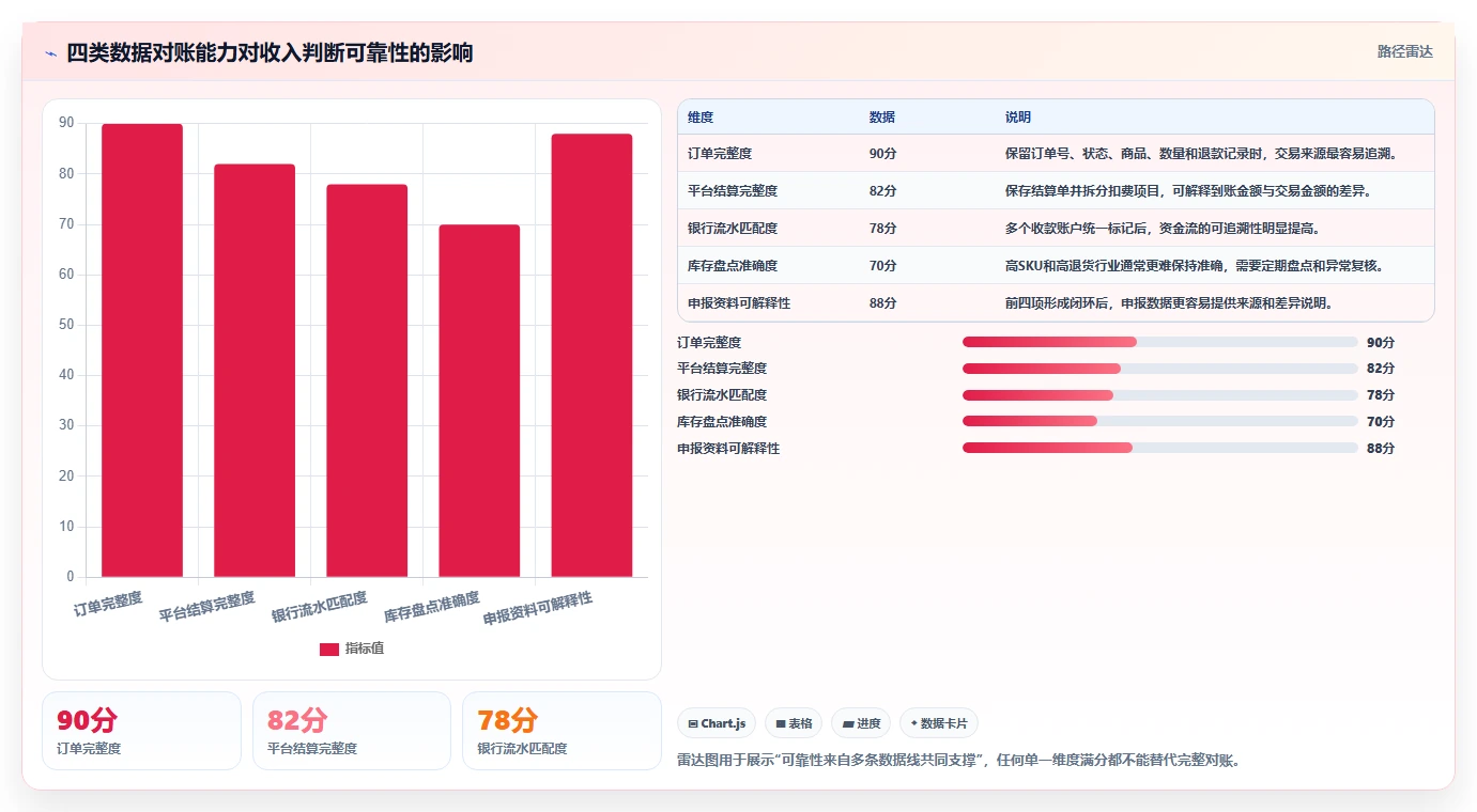 电商怎么做账和报税：个体商家团队协同指南：平台对账如何提升看清促销影响