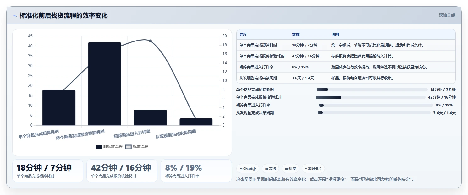 电商采购平台：品牌商家标准化教程：用一件代发复制提高找货效率
