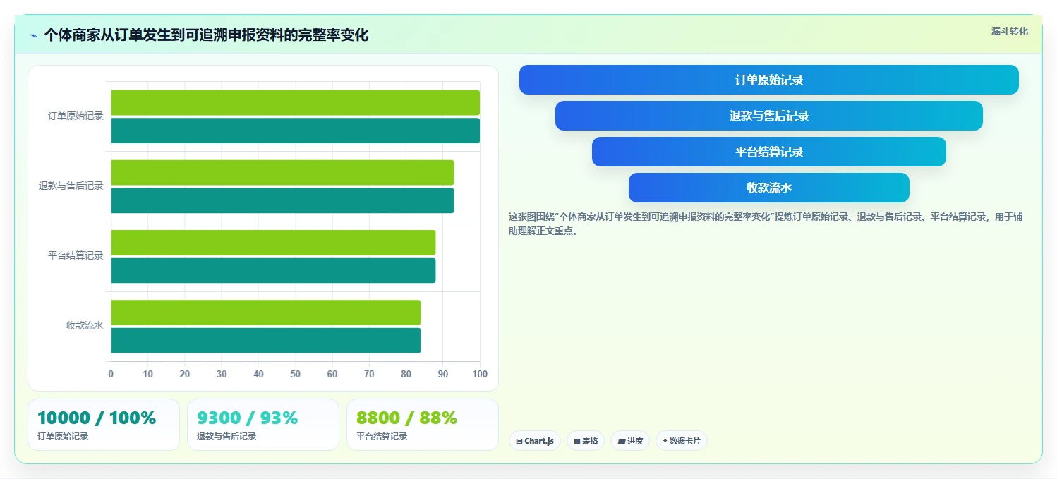 电商怎么做账和报税：个体商家一页讲清：跨境业务与规范账务流程的关系