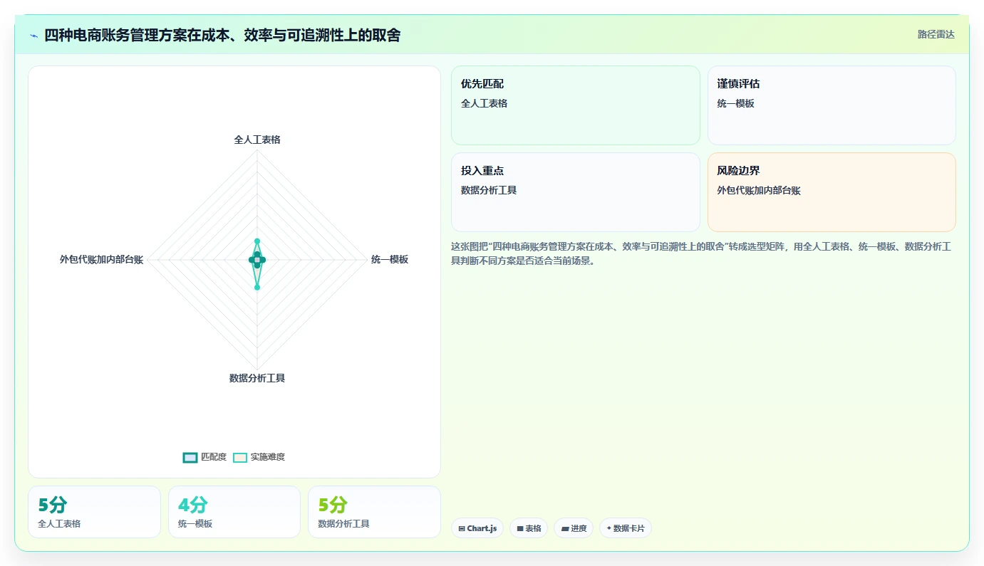 电商怎么做账和报税：个体商家团队协同指南：平台对账如何提升看清促销影响