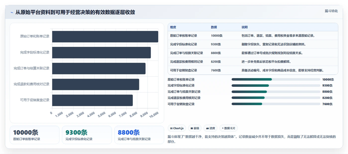 电商怎么做账和报税：个体商家团队协同指南：平台对账如何提升看清促销影响
