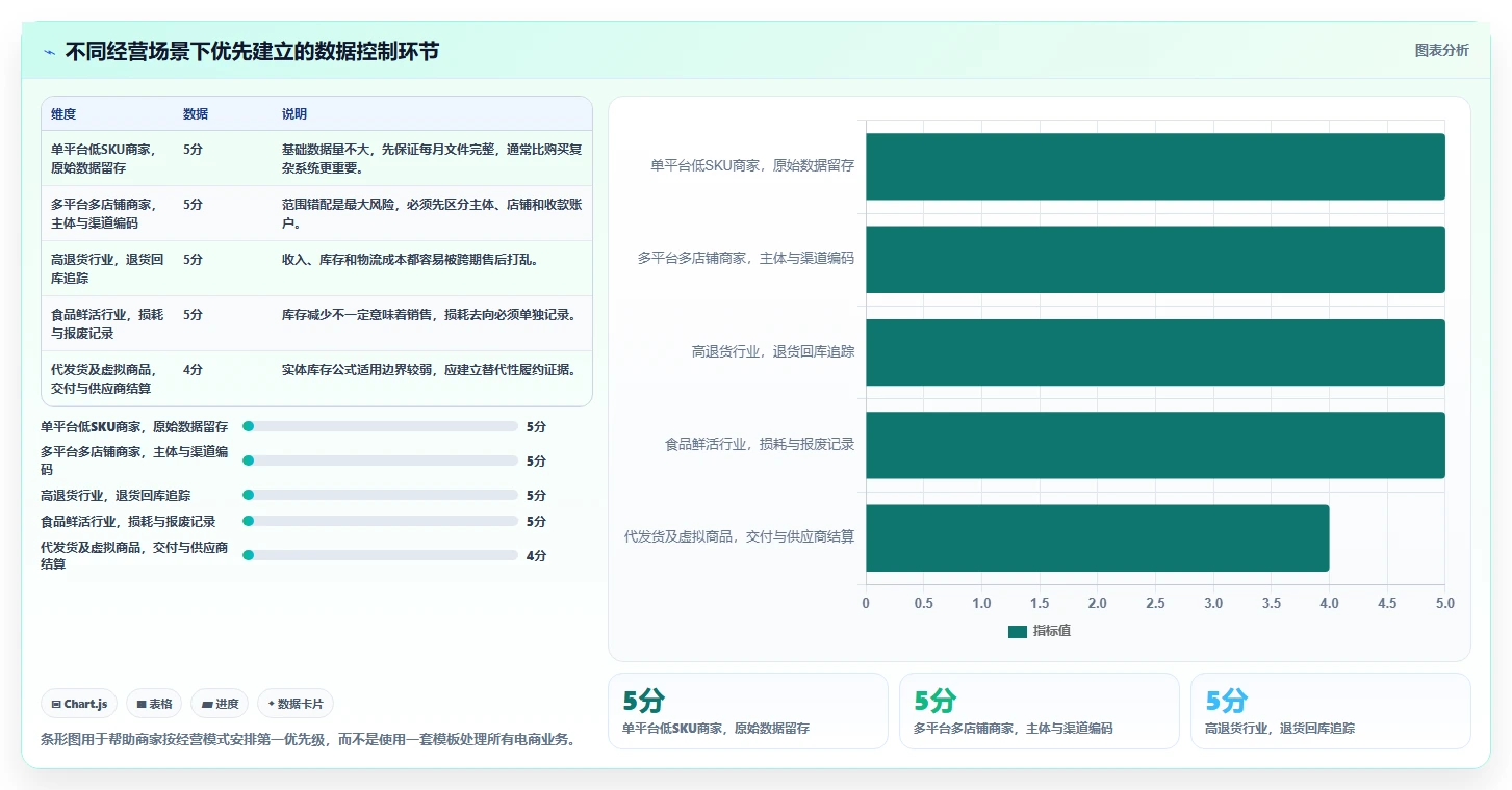 电商怎么做账和报税：个体商家数据视角：用库存核算验证统一收入口径