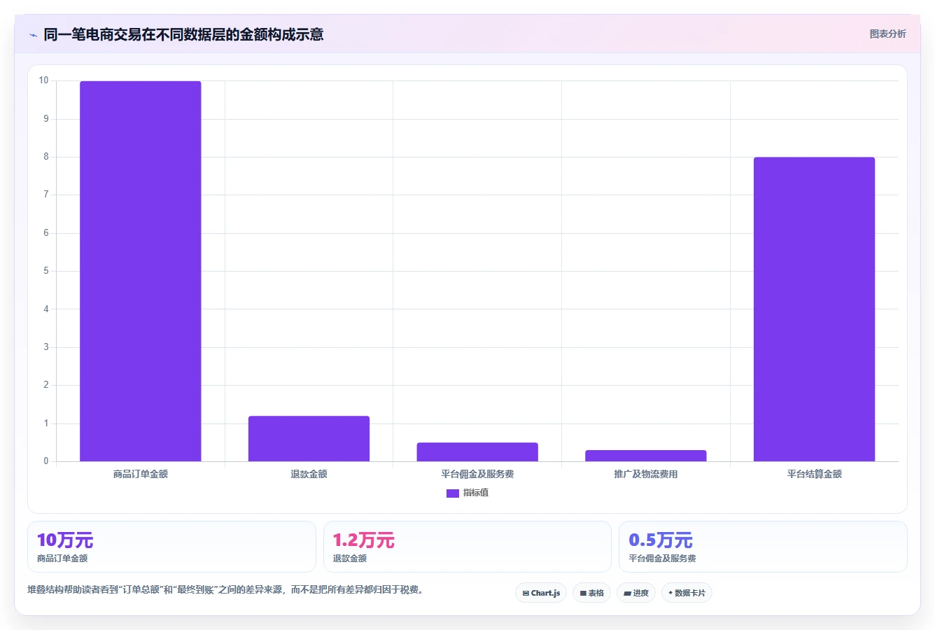 电商怎么做账和报税：个体商家实施建议：围绕促销优惠稳步提升提高对账效率