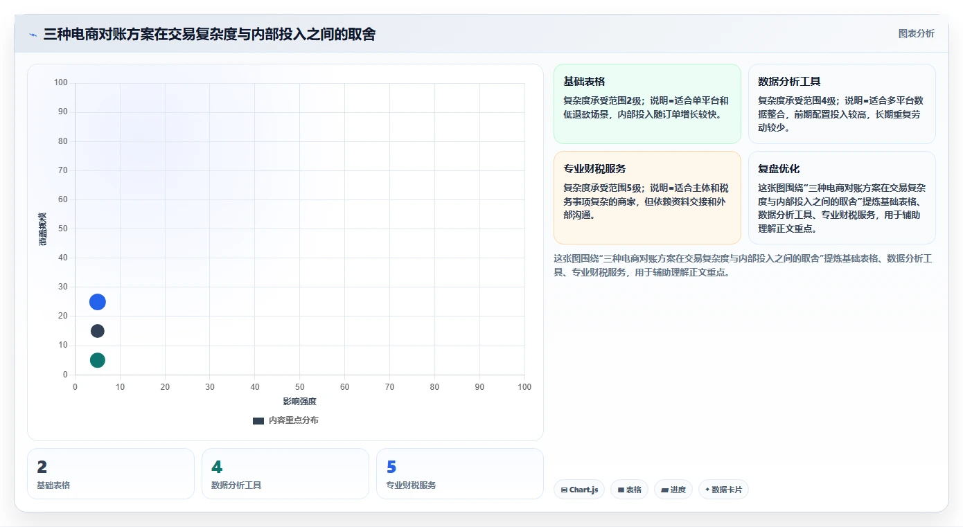 电商怎么做账和报税：个体商家实施建议：围绕促销优惠稳步提升提高对账效率